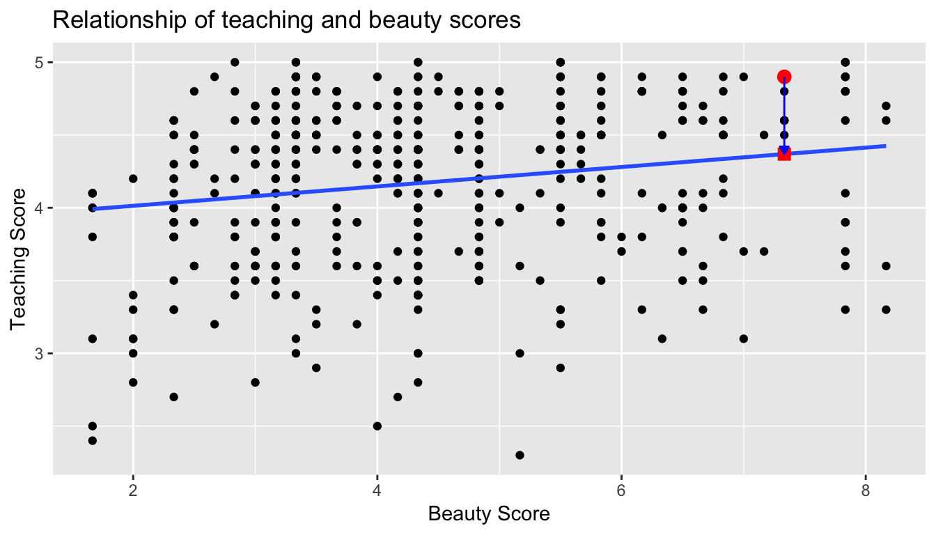 Example of observed value, fitted value, and residual