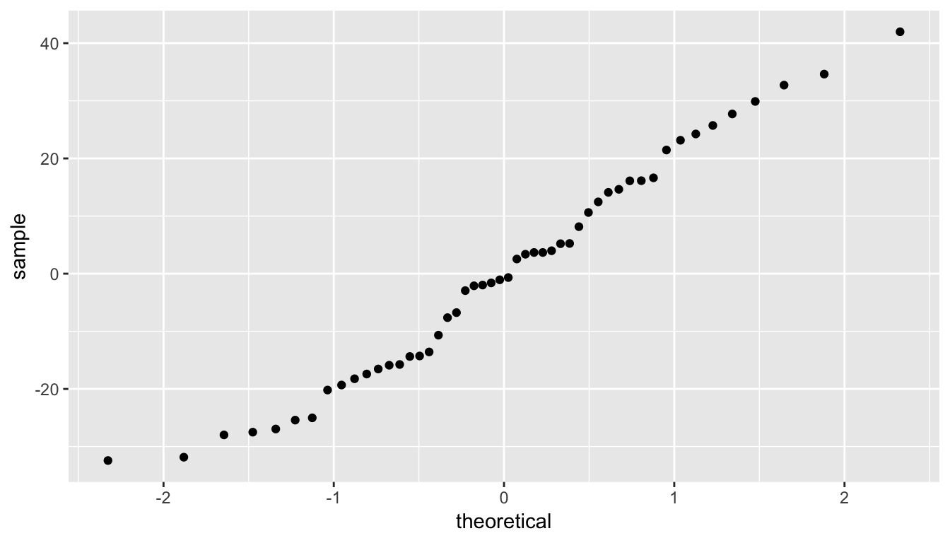 QQ Plot of residuals