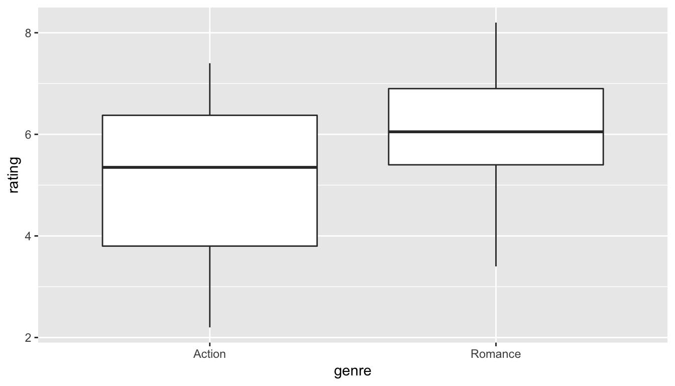 Genre vs rating for our sample