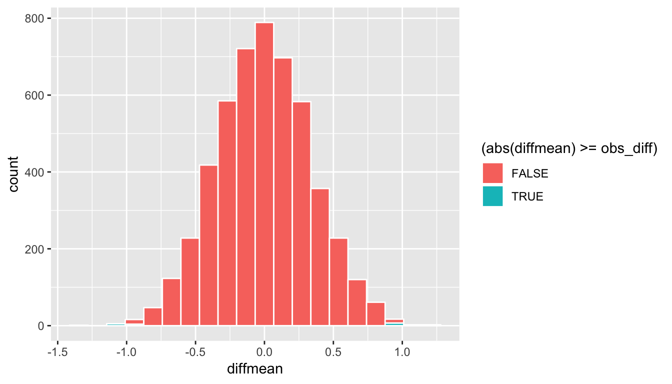 Shaded histogram to show p-value