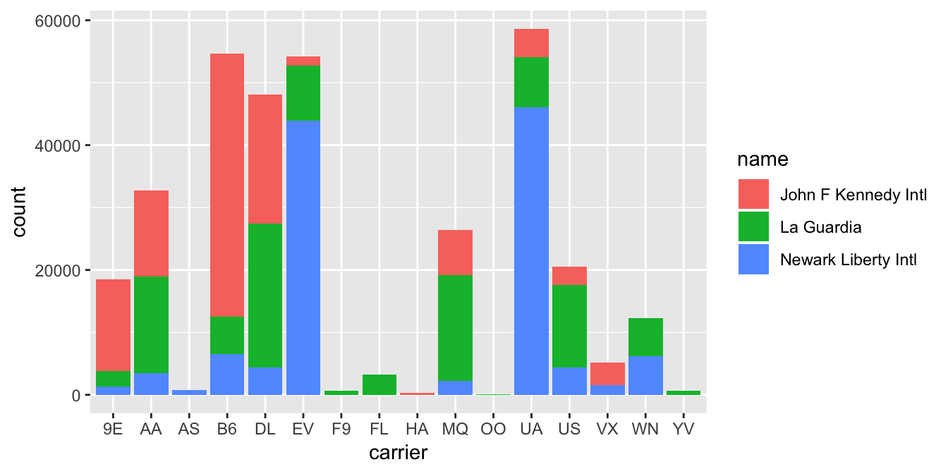 Stacked barplot comparing the number of flights by carrier and airport